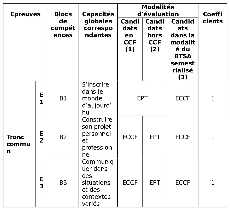 Tableau des huit épreuves du BTSA et de leurs modalités de certification