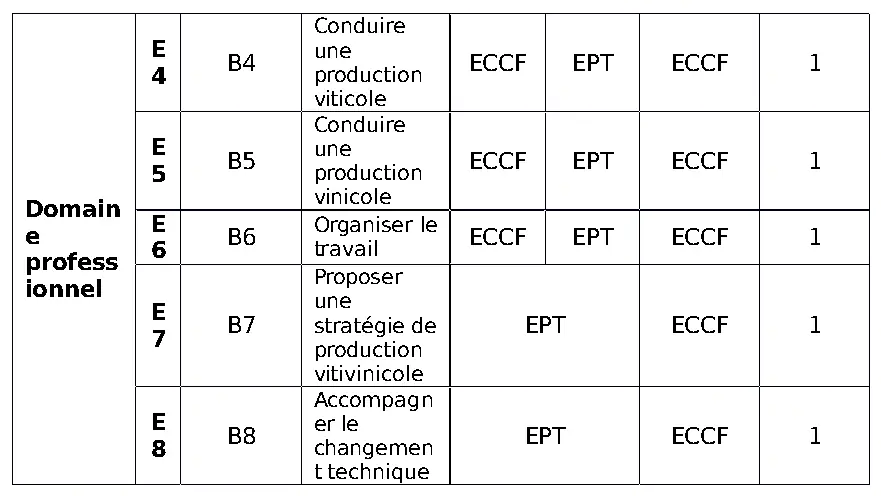 Tableau des huit épreuves du BTSA et de leurs modalités de certification