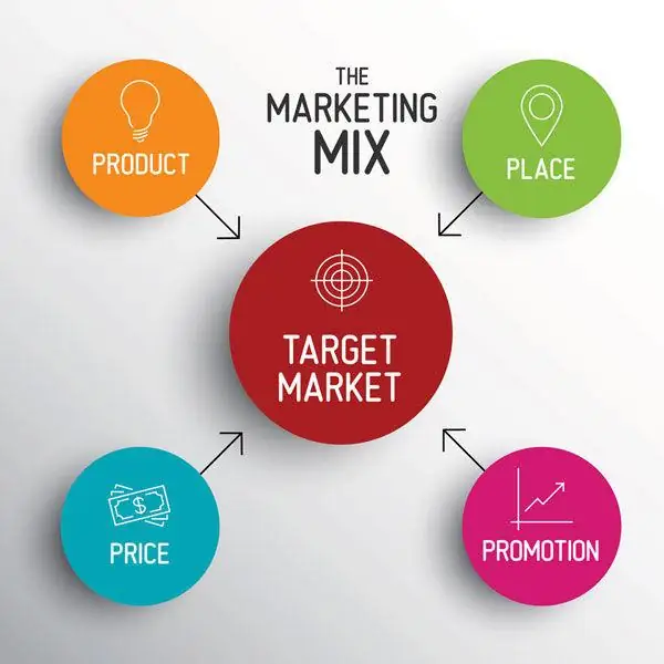Le mix marketing ou les 4 P