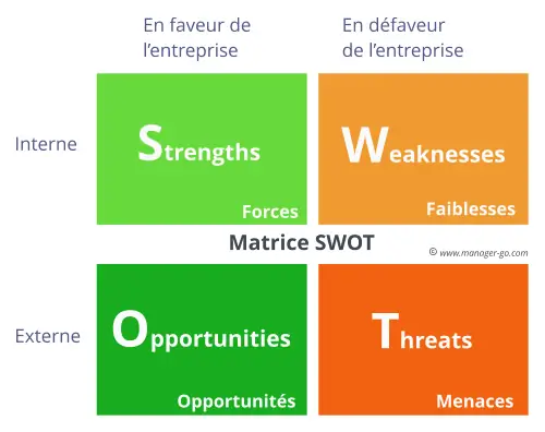 La matrice SWOT