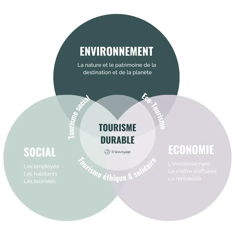 Schéma du développement durable du tourisme